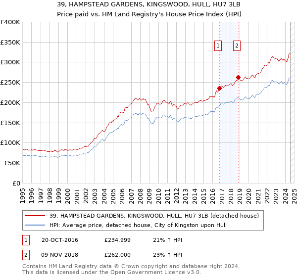 39, HAMPSTEAD GARDENS, KINGSWOOD, HULL, HU7 3LB: Price paid vs HM Land Registry's House Price Index