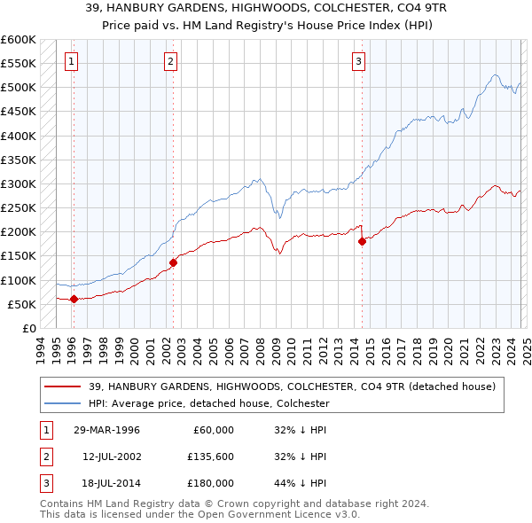 39, HANBURY GARDENS, HIGHWOODS, COLCHESTER, CO4 9TR: Price paid vs HM Land Registry's House Price Index