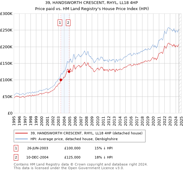 39, HANDSWORTH CRESCENT, RHYL, LL18 4HP: Price paid vs HM Land Registry's House Price Index