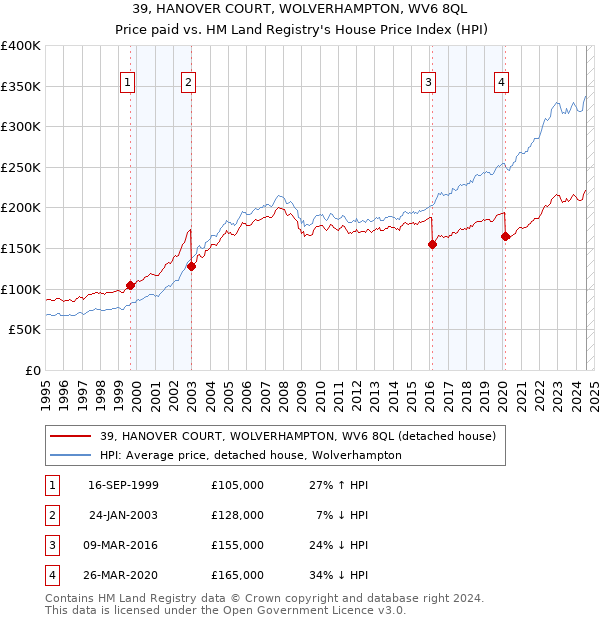 39, HANOVER COURT, WOLVERHAMPTON, WV6 8QL: Price paid vs HM Land Registry's House Price Index