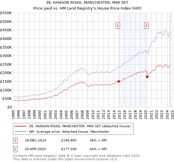 39, HANSON ROAD, MANCHESTER, M40 5ET: Price paid vs HM Land Registry's House Price Index