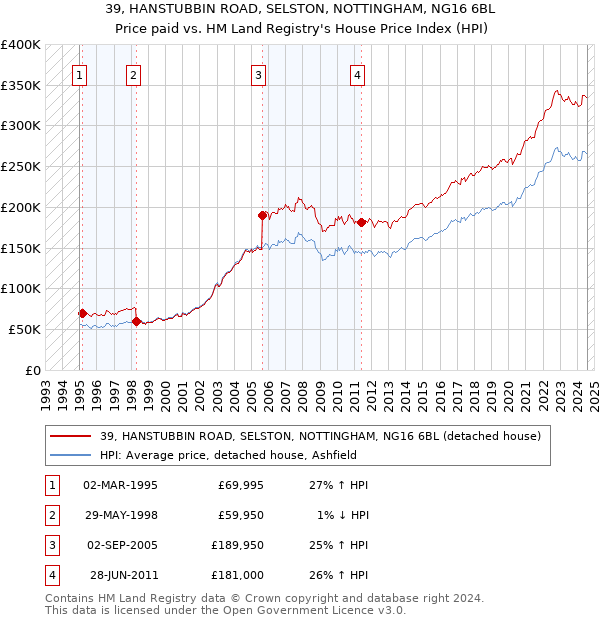 39, HANSTUBBIN ROAD, SELSTON, NOTTINGHAM, NG16 6BL: Price paid vs HM Land Registry's House Price Index