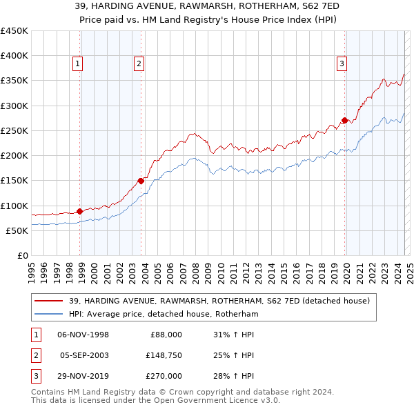 39, HARDING AVENUE, RAWMARSH, ROTHERHAM, S62 7ED: Price paid vs HM Land Registry's House Price Index