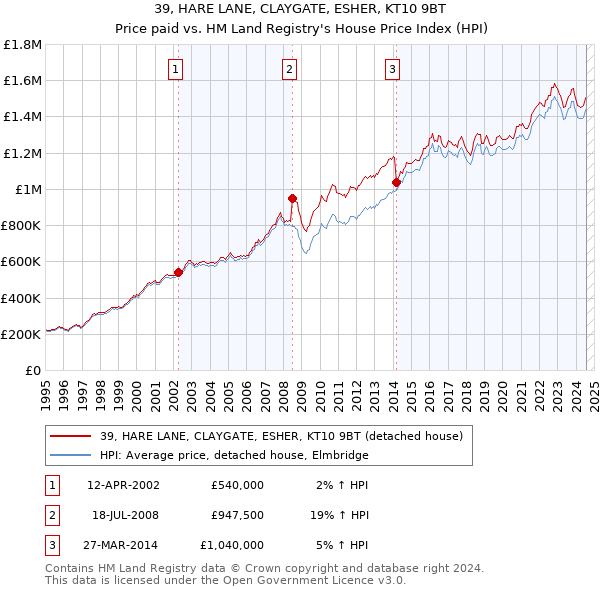 39, HARE LANE, CLAYGATE, ESHER, KT10 9BT: Price paid vs HM Land Registry's House Price Index