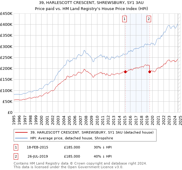 39, HARLESCOTT CRESCENT, SHREWSBURY, SY1 3AU: Price paid vs HM Land Registry's House Price Index