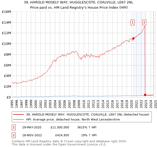 39, HAROLD MOSELY WAY, HUGGLESCOTE, COALVILLE, LE67 2NL: Price paid vs HM Land Registry's House Price Index