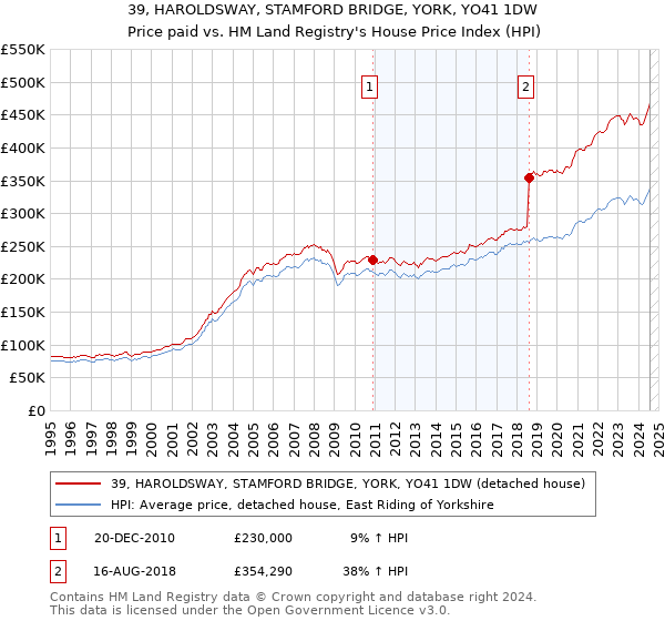 39, HAROLDSWAY, STAMFORD BRIDGE, YORK, YO41 1DW: Price paid vs HM Land Registry's House Price Index