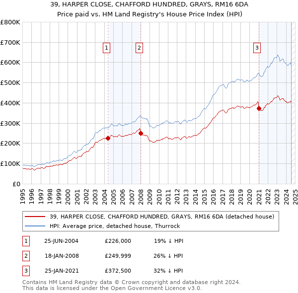 39, HARPER CLOSE, CHAFFORD HUNDRED, GRAYS, RM16 6DA: Price paid vs HM Land Registry's House Price Index