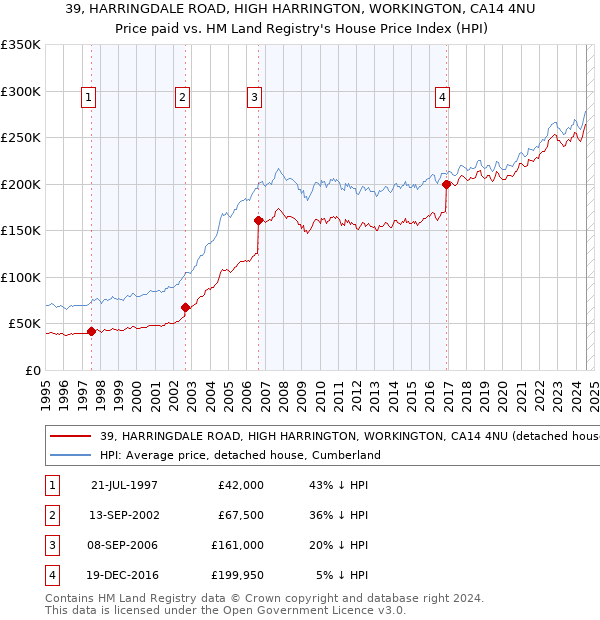 39, HARRINGDALE ROAD, HIGH HARRINGTON, WORKINGTON, CA14 4NU: Price paid vs HM Land Registry's House Price Index