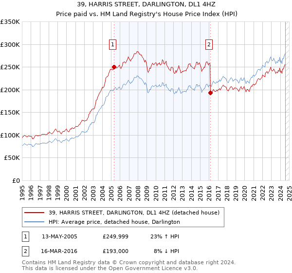 39, HARRIS STREET, DARLINGTON, DL1 4HZ: Price paid vs HM Land Registry's House Price Index