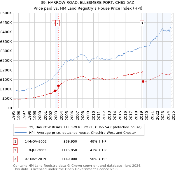 39, HARROW ROAD, ELLESMERE PORT, CH65 5AZ: Price paid vs HM Land Registry's House Price Index