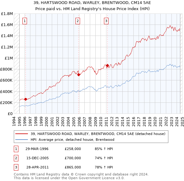 39, HARTSWOOD ROAD, WARLEY, BRENTWOOD, CM14 5AE: Price paid vs HM Land Registry's House Price Index