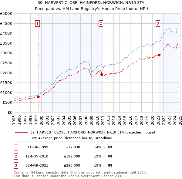 39, HARVEST CLOSE, HAINFORD, NORWICH, NR10 3TA: Price paid vs HM Land Registry's House Price Index