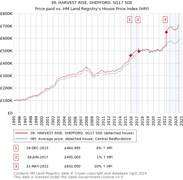 39, HARVEST RISE, SHEFFORD, SG17 5GE: Price paid vs HM Land Registry's House Price Index