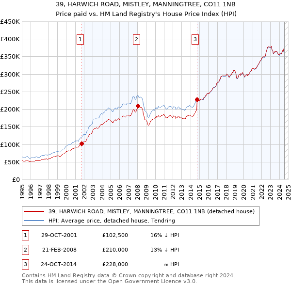 39, HARWICH ROAD, MISTLEY, MANNINGTREE, CO11 1NB: Price paid vs HM Land Registry's House Price Index