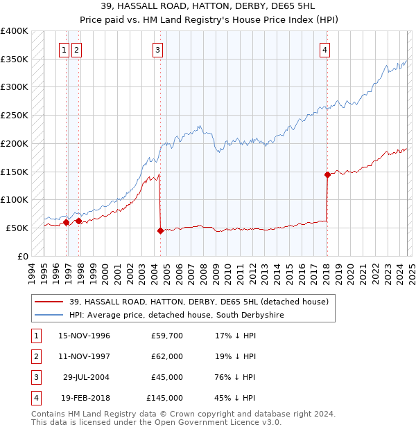 39, HASSALL ROAD, HATTON, DERBY, DE65 5HL: Price paid vs HM Land Registry's House Price Index