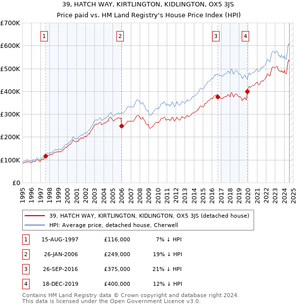 39, HATCH WAY, KIRTLINGTON, KIDLINGTON, OX5 3JS: Price paid vs HM Land Registry's House Price Index