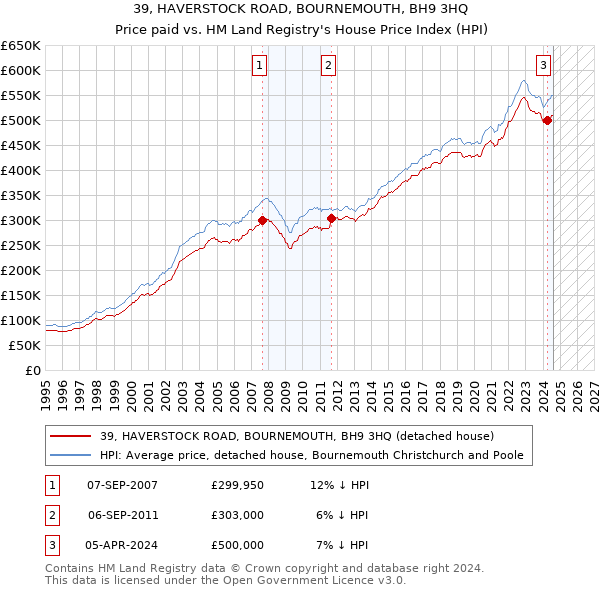 39, HAVERSTOCK ROAD, BOURNEMOUTH, BH9 3HQ: Price paid vs HM Land Registry's House Price Index