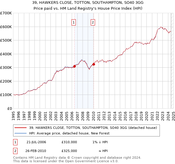 39, HAWKERS CLOSE, TOTTON, SOUTHAMPTON, SO40 3GG: Price paid vs HM Land Registry's House Price Index