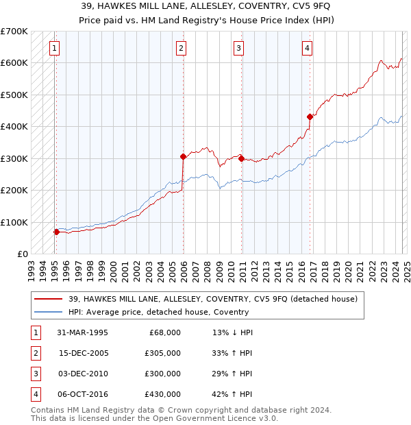 39, HAWKES MILL LANE, ALLESLEY, COVENTRY, CV5 9FQ: Price paid vs HM Land Registry's House Price Index