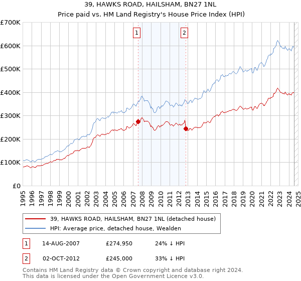 39, HAWKS ROAD, HAILSHAM, BN27 1NL: Price paid vs HM Land Registry's House Price Index