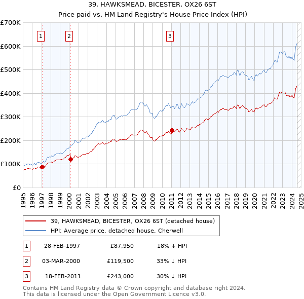 39, HAWKSMEAD, BICESTER, OX26 6ST: Price paid vs HM Land Registry's House Price Index