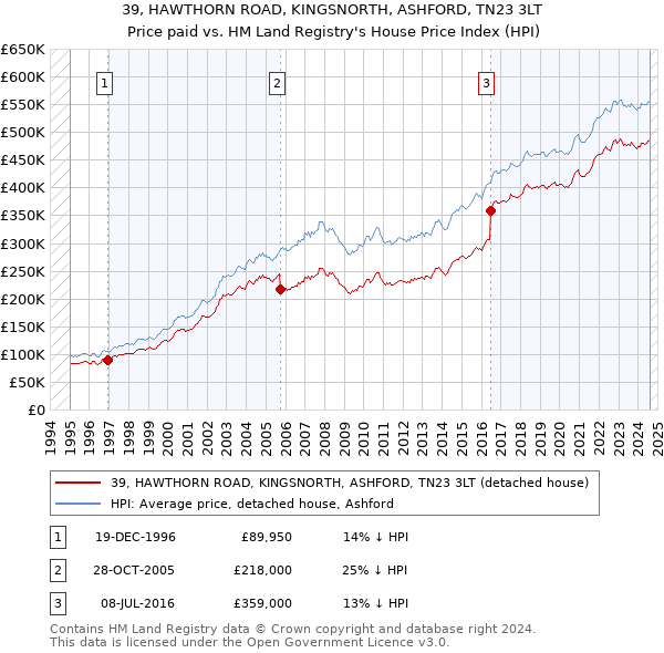 39, HAWTHORN ROAD, KINGSNORTH, ASHFORD, TN23 3LT: Price paid vs HM Land Registry's House Price Index