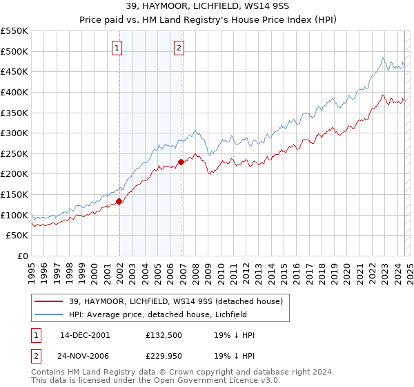 39, HAYMOOR, LICHFIELD, WS14 9SS: Price paid vs HM Land Registry's House Price Index