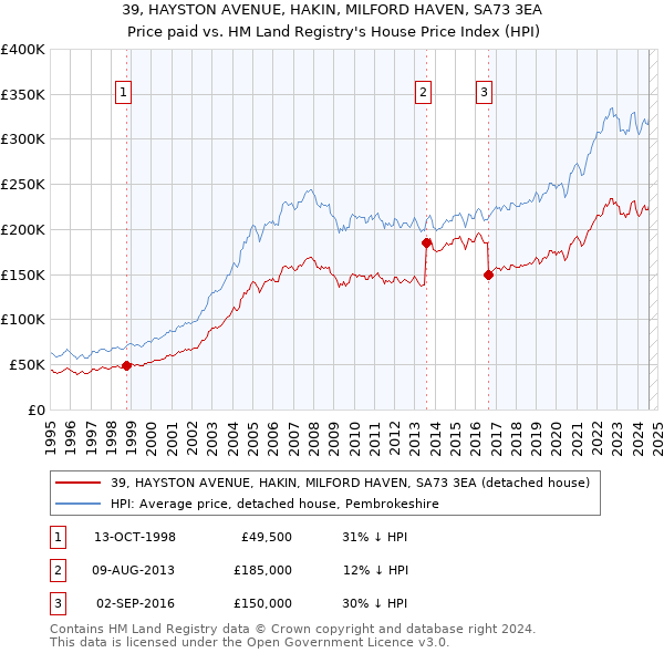 39, HAYSTON AVENUE, HAKIN, MILFORD HAVEN, SA73 3EA: Price paid vs HM Land Registry's House Price Index