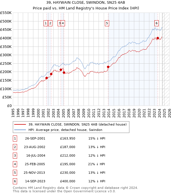 39, HAYWAIN CLOSE, SWINDON, SN25 4AB: Price paid vs HM Land Registry's House Price Index