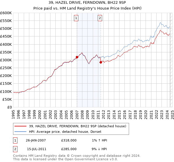 39, HAZEL DRIVE, FERNDOWN, BH22 9SP: Price paid vs HM Land Registry's House Price Index