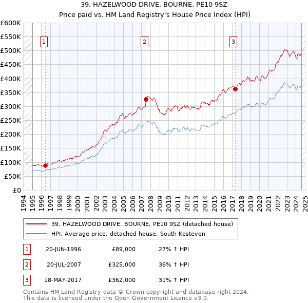 39, HAZELWOOD DRIVE, BOURNE, PE10 9SZ: Price paid vs HM Land Registry's House Price Index