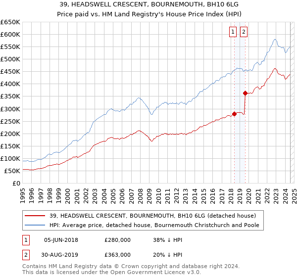 39, HEADSWELL CRESCENT, BOURNEMOUTH, BH10 6LG: Price paid vs HM Land Registry's House Price Index