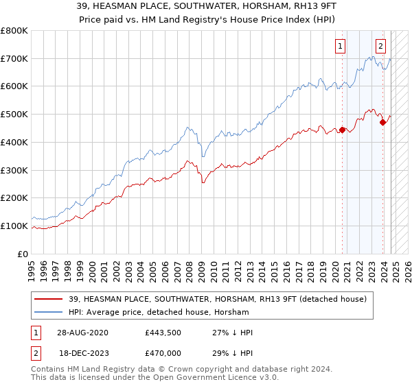 39, HEASMAN PLACE, SOUTHWATER, HORSHAM, RH13 9FT: Price paid vs HM Land Registry's House Price Index