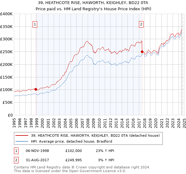 39, HEATHCOTE RISE, HAWORTH, KEIGHLEY, BD22 0TA: Price paid vs HM Land Registry's House Price Index