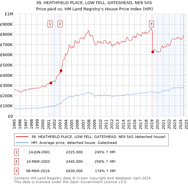 39, HEATHFIELD PLACE, LOW FELL, GATESHEAD, NE9 5AS: Price paid vs HM Land Registry's House Price Index