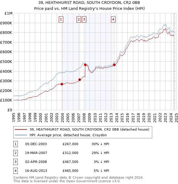 39, HEATHHURST ROAD, SOUTH CROYDON, CR2 0BB: Price paid vs HM Land Registry's House Price Index