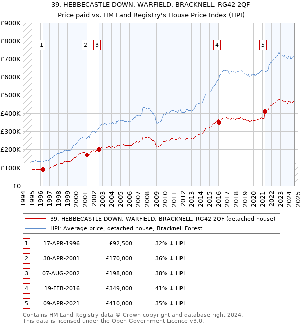 39, HEBBECASTLE DOWN, WARFIELD, BRACKNELL, RG42 2QF: Price paid vs HM Land Registry's House Price Index