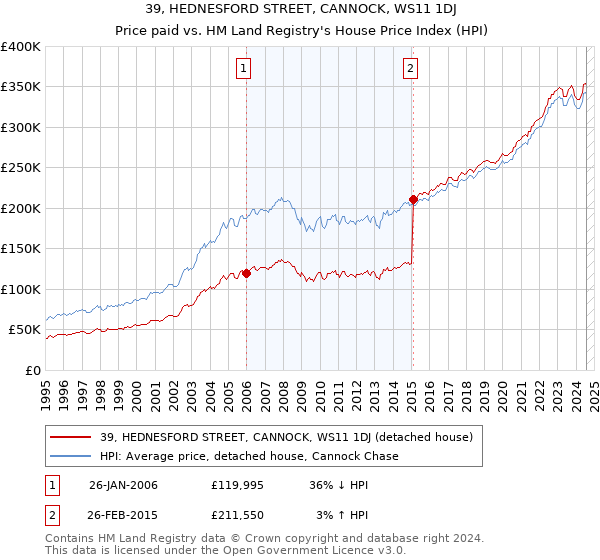 39, HEDNESFORD STREET, CANNOCK, WS11 1DJ: Price paid vs HM Land Registry's House Price Index