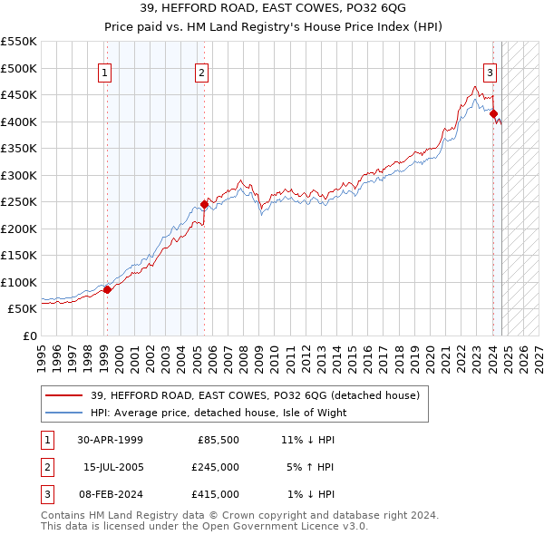 39, HEFFORD ROAD, EAST COWES, PO32 6QG: Price paid vs HM Land Registry's House Price Index