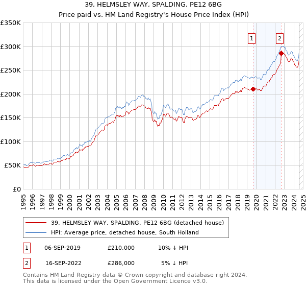 39, HELMSLEY WAY, SPALDING, PE12 6BG: Price paid vs HM Land Registry's House Price Index