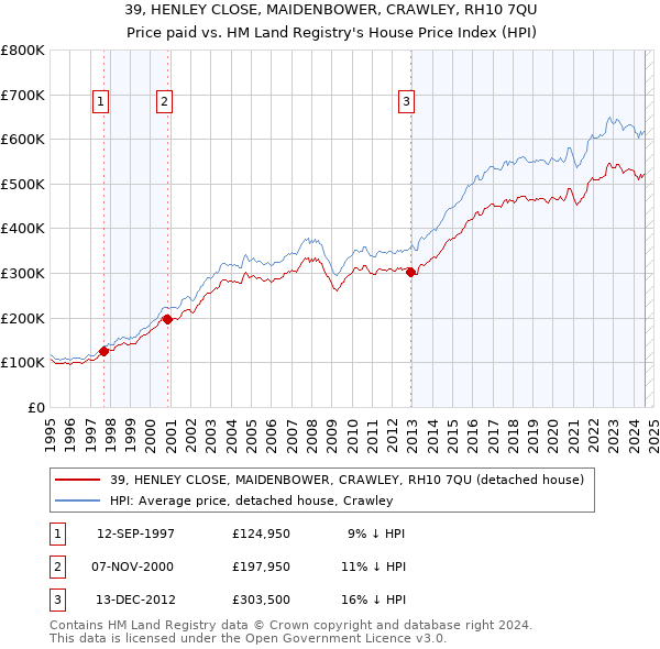 39, HENLEY CLOSE, MAIDENBOWER, CRAWLEY, RH10 7QU: Price paid vs HM Land Registry's House Price Index