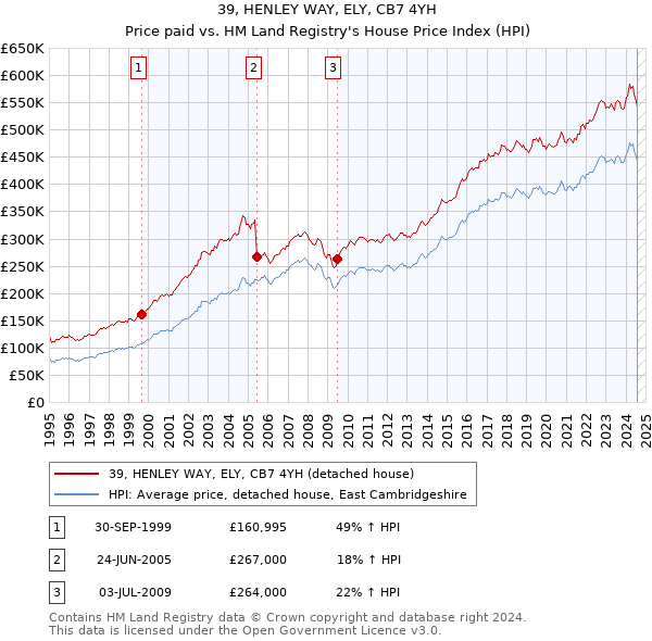 39, HENLEY WAY, ELY, CB7 4YH: Price paid vs HM Land Registry's House Price Index