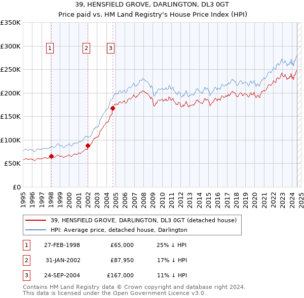 39, HENSFIELD GROVE, DARLINGTON, DL3 0GT: Price paid vs HM Land Registry's House Price Index