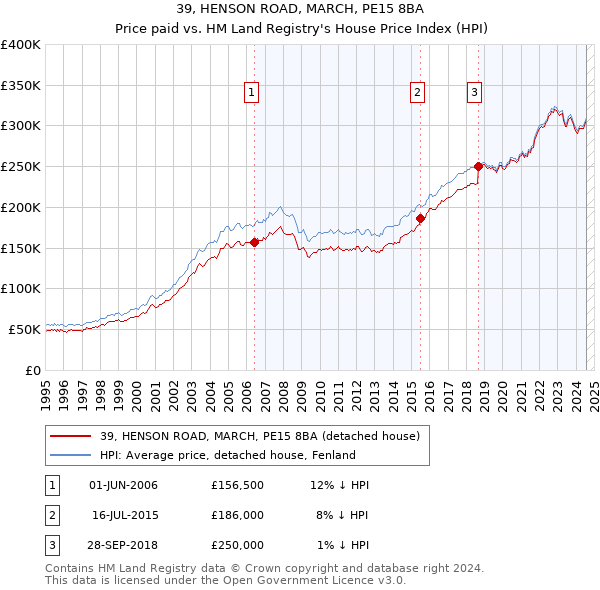 39, HENSON ROAD, MARCH, PE15 8BA: Price paid vs HM Land Registry's House Price Index