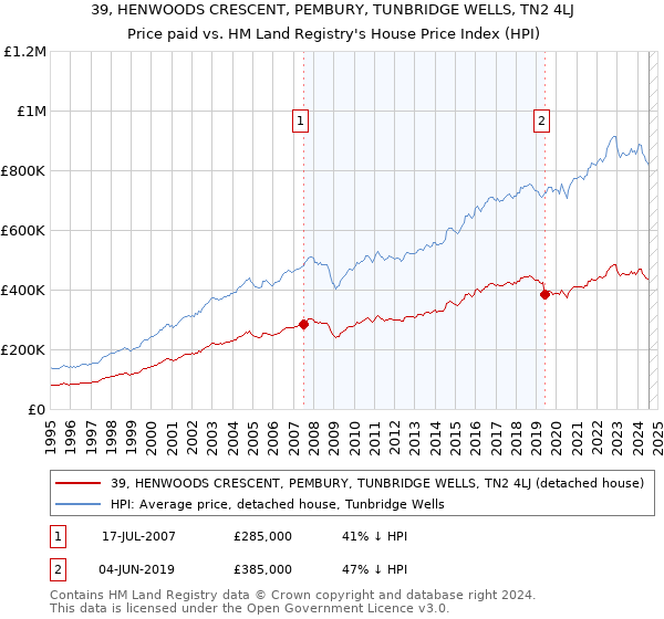 39, HENWOODS CRESCENT, PEMBURY, TUNBRIDGE WELLS, TN2 4LJ: Price paid vs HM Land Registry's House Price Index