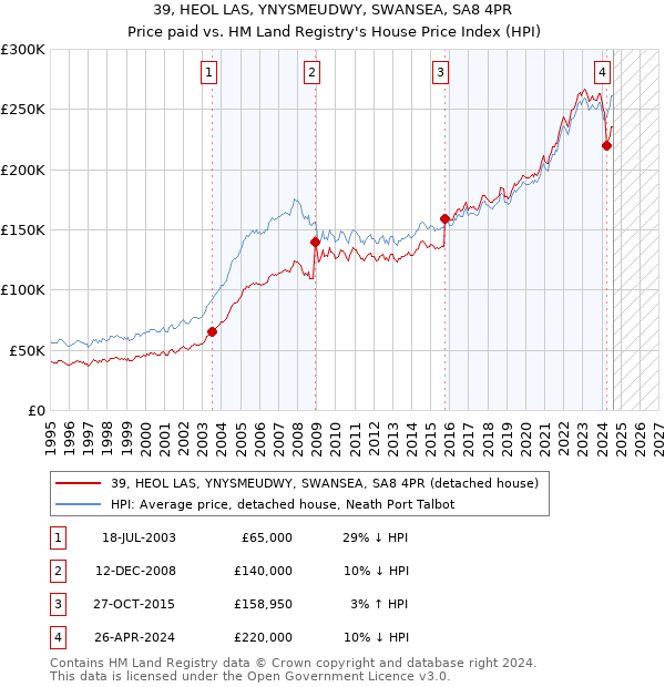 39, HEOL LAS, YNYSMEUDWY, SWANSEA, SA8 4PR: Price paid vs HM Land Registry's House Price Index