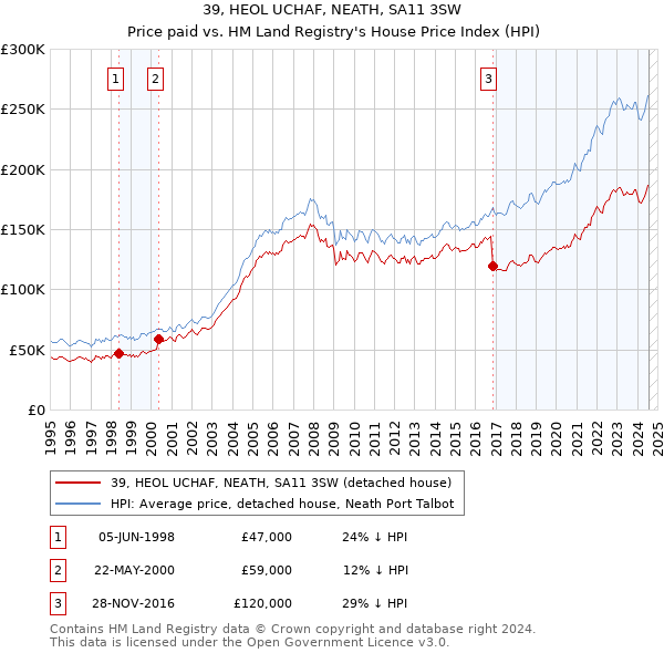 39, HEOL UCHAF, NEATH, SA11 3SW: Price paid vs HM Land Registry's House Price Index