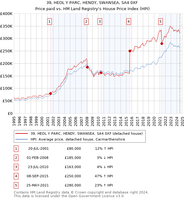 39, HEOL Y PARC, HENDY, SWANSEA, SA4 0XF: Price paid vs HM Land Registry's House Price Index