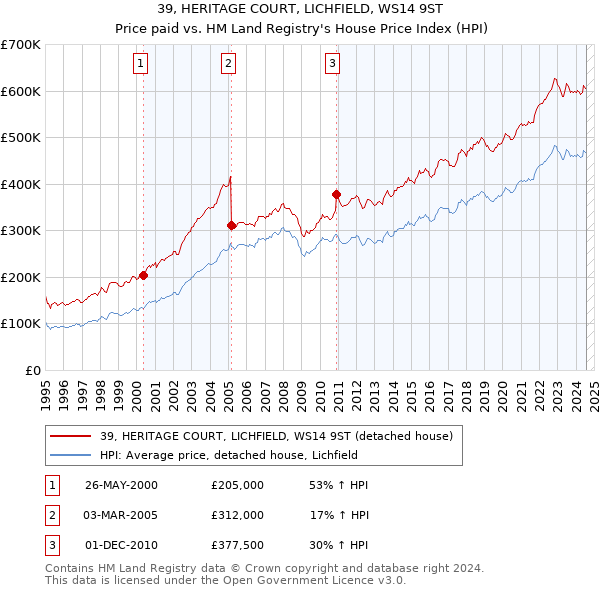 39, HERITAGE COURT, LICHFIELD, WS14 9ST: Price paid vs HM Land Registry's House Price Index